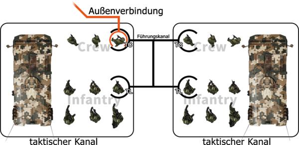 Kommunikationswege im MechInf Platoon