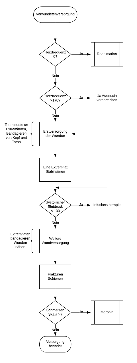 Verwundetenversorgung
