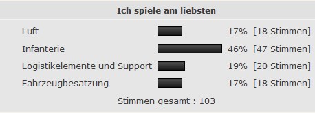 Beliebteste Spielrollen bei Gruppe-W