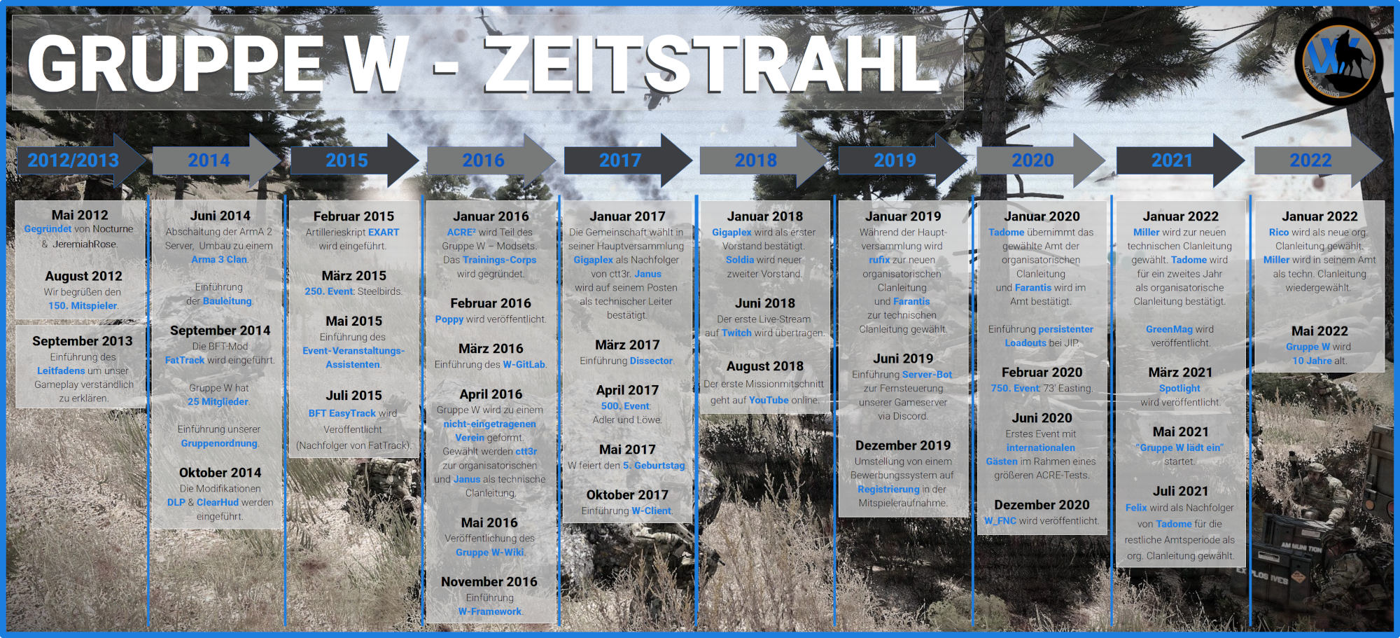 Gruppe W - Zeitstrahl